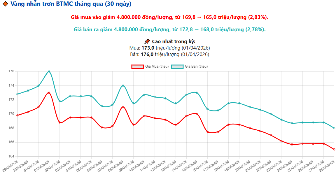 Biểu đồ giá vàng BTMC trong 30 ngày qua