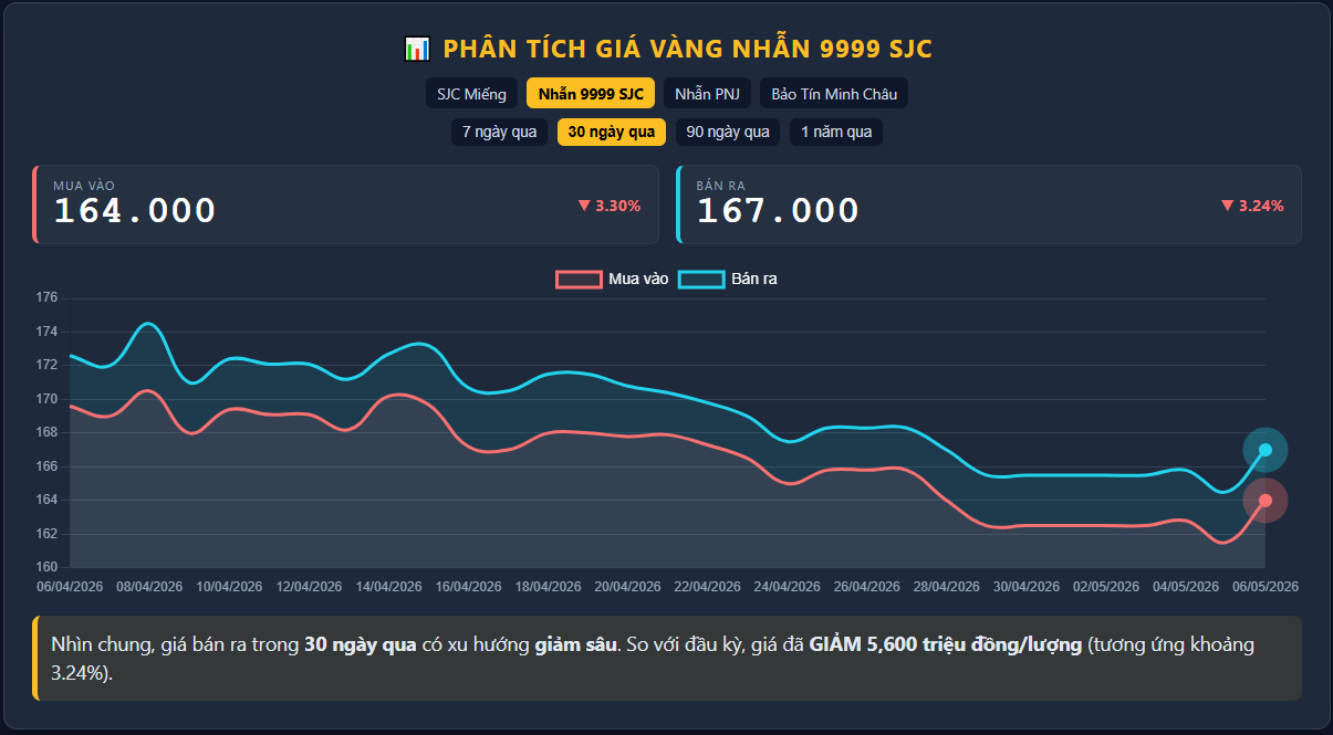 Biểu đồ giá vàng nhẫn 9999 SJC 30 ngày qua