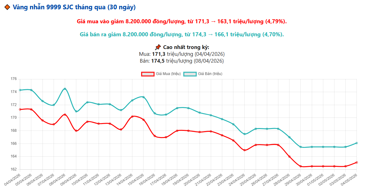 Biểu đồ giá vàng nhẫn 9999 SJC 30 ngày qua